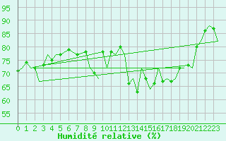 Courbe de l'humidit relative pour Gibraltar (UK)