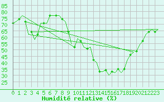 Courbe de l'humidit relative pour Laupheim