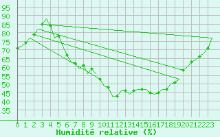 Courbe de l'humidit relative pour Schaffen (Be)