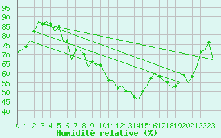 Courbe de l'humidit relative pour Beograd / Surcin