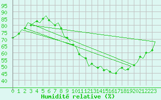 Courbe de l'humidit relative pour Yeovilton