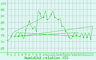 Courbe de l'humidit relative pour Warszawa-Okecie