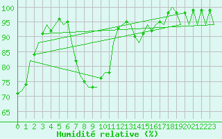 Courbe de l'humidit relative pour Frankfort (All)
