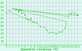 Courbe de l'humidit relative pour Buechel