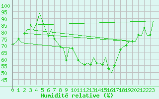 Courbe de l'humidit relative pour Maastricht / Zuid Limburg (PB)