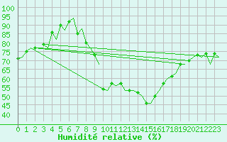 Courbe de l'humidit relative pour Hahn