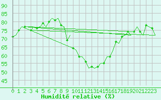 Courbe de l'humidit relative pour Noervenich
