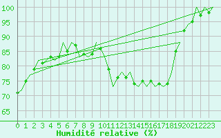 Courbe de l'humidit relative pour De Kooy