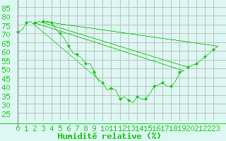 Courbe de l'humidit relative pour Esbjerg