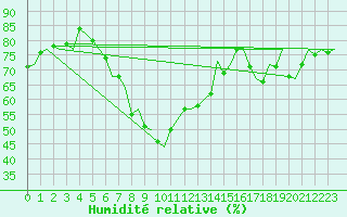 Courbe de l'humidit relative pour Celle