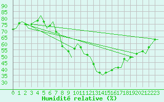 Courbe de l'humidit relative pour London / Heathrow (UK)