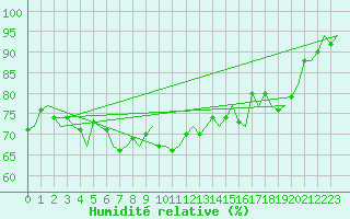 Courbe de l'humidit relative pour Platforme D15-fa-1 Sea