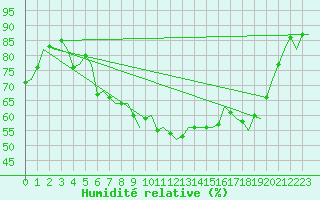 Courbe de l'humidit relative pour Volkel