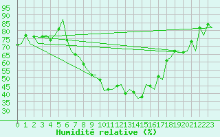 Courbe de l'humidit relative pour Praha Kbely