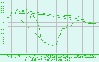 Courbe de l'humidit relative pour Cagliari / Elmas