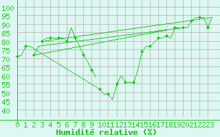 Courbe de l'humidit relative pour Olbia / Costa Smeralda