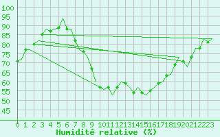 Courbe de l'humidit relative pour Buechel