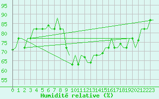 Courbe de l'humidit relative pour Enfidha Hammamet