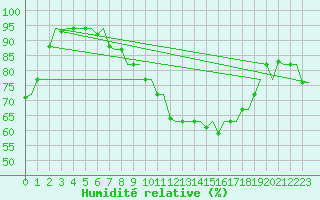 Courbe de l'humidit relative pour Oran / Es Senia