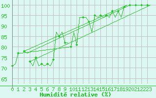 Courbe de l'humidit relative pour Le Goeree