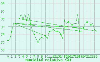 Courbe de l'humidit relative pour Reggio Calabria