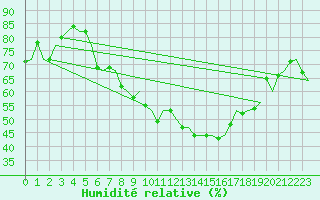 Courbe de l'humidit relative pour Torino / Caselle