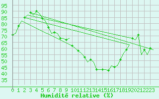 Courbe de l'humidit relative pour Aalborg