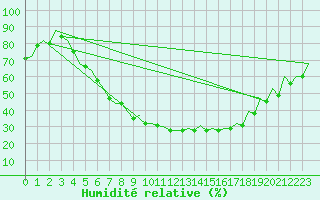 Courbe de l'humidit relative pour Poznan