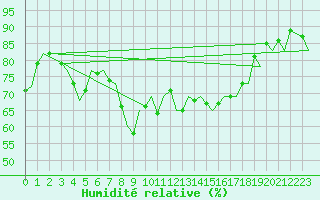 Courbe de l'humidit relative pour Alicante / El Altet