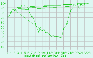 Courbe de l'humidit relative pour Vitoria