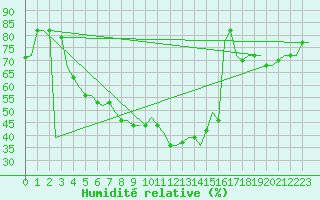Courbe de l'humidit relative pour Erzurum
