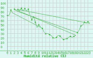 Courbe de l'humidit relative pour Salamanca / Matacan