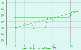 Courbe de l'humidit relative pour Platform K13-A