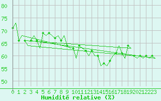 Courbe de l'humidit relative pour Genve (Sw)