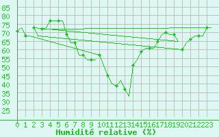 Courbe de l'humidit relative pour Olbia / Costa Smeralda