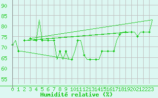 Courbe de l'humidit relative pour Heraklion Airport