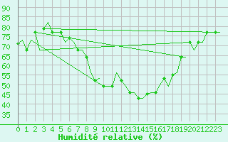Courbe de l'humidit relative pour Bergamo / Orio Al Serio