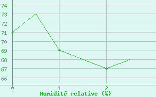 Courbe de l'humidit relative pour La Palma / Aeropuerto