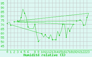 Courbe de l'humidit relative pour Cagliari / Elmas