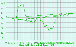 Courbe de l'humidit relative pour Split / Resnik