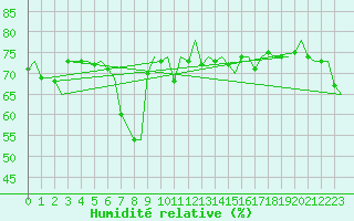 Courbe de l'humidit relative pour Gnes (It)