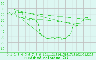 Courbe de l'humidit relative pour Olbia / Costa Smeralda