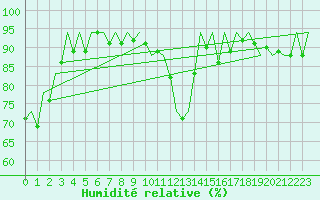 Courbe de l'humidit relative pour San Sebastian (Esp)