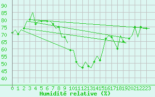 Courbe de l'humidit relative pour Poprad / Tatry