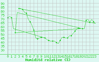 Courbe de l'humidit relative pour Beograd / Surcin