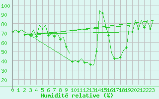 Courbe de l'humidit relative pour Zaragoza / Aeropuerto