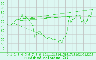 Courbe de l'humidit relative pour Linz / Hoersching-Flughafen