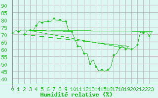 Courbe de l'humidit relative pour Altenstadt