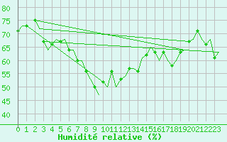 Courbe de l'humidit relative pour Reggio Calabria