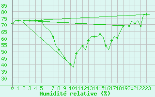 Courbe de l'humidit relative pour Enfidha Hammamet